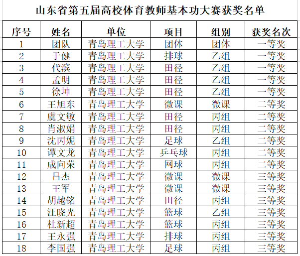 我校在山东省第五届高校体育教师基本功大赛中荣获佳绩