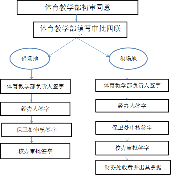 yl23455永利集团初审同意,yl23455永利集团填写审批四联单,yl23455永利集团负责人签字,经办人签字,借场地,租场地,yl23455永利集团负责人签字,保卫处审核签字,经办人签字,保卫处审核签字,校办审批签字,校办审批签字,财务处收费并出具票据