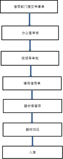 办公室审核,报领导审批,填写借用单,器材库留存,借用部门提交申请单,器材归还,入库